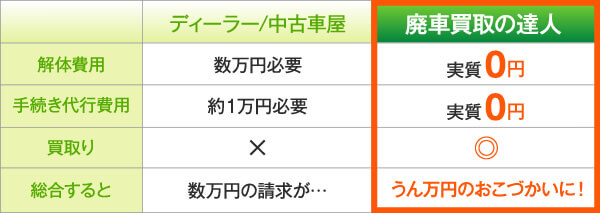 中古車屋VS廃車買取の達人